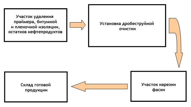 Технологическая схема линии дробеструйной очистки