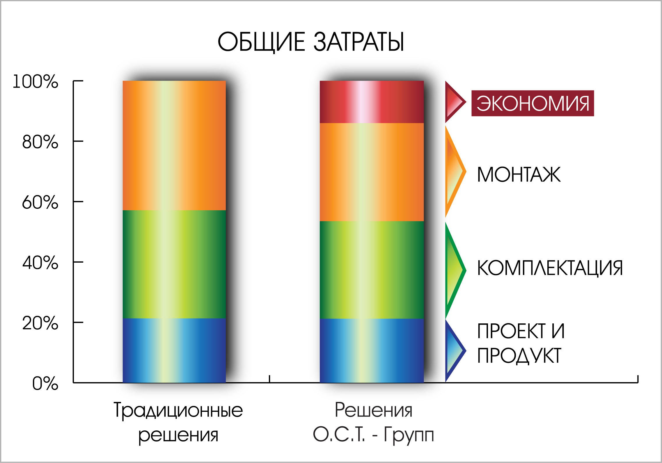 Экономия затрат